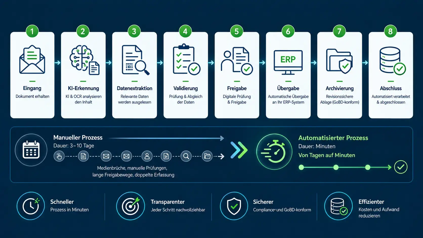Digitaler Workflow für die automatisierte Verarbeitung von Eingangsrechnungen